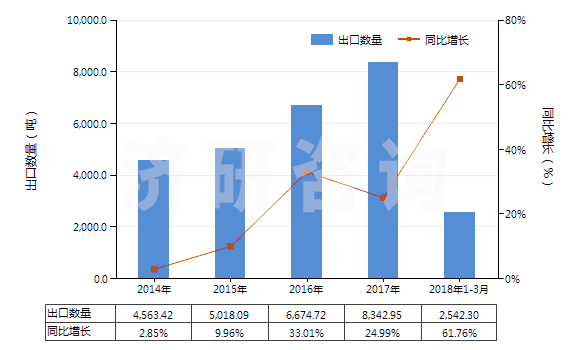 2014-2018年3月中國其他環(huán)烷醇、環(huán)烯醇及環(huán)萜烯醇(HS29061990)出口量及增速統(tǒng)計(jì)